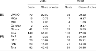 The parties and independents are out to win the hearts of some 13 million voters eligible to decide on the government of the day on 5th may 2013,. Ethnic Politics And Consociationalism In The 2013 Malaysian Election Japanese Journal Of Political Science Cambridge Core