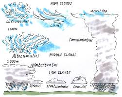 Earth Layers Worksheet Middlelayers Of Earthearth Atmospherethe Sun Layers Of Identification Clouds Worksheets Map Activities