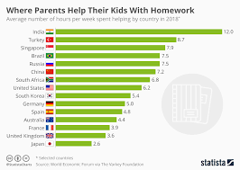 Chart Where Parents Help Their Kids With Homework Statista