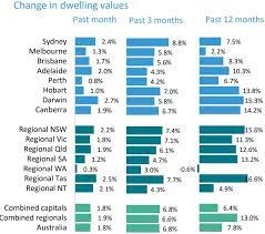 December analysis by property website oneroof and data partner valocity showed the median homeownership rates have now fallen to the lowest level since 1951. Australia Property Market Housing Market Predictions 2021 Rent Prices Sydney Melbourne Brisbane Hobart Managecasa