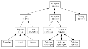 44 Reasonable Java Structure Chart