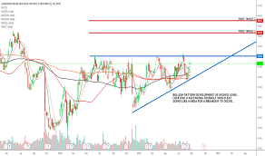 Gsk Stock Price And Chart Nyse Gsk Tradingview