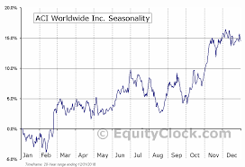 Aci Worldwide Inc Nasd Aciw Seasonal Chart Equity Clock