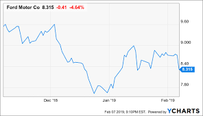 Ford Stock Woes Dividend Next Ford Motor Company Nyse