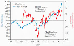 measuring fear and greed on wall street