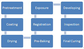 Traditionally, the choices for a pretreatment process have been either an iron or zinc phosphate which provided the degree of performance necessary for the operation. Soldermask Process Soldermask Process Steps Allpcb Com