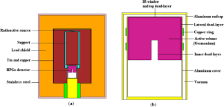 One may see that the generator provides an excellent description of the experimental data. Optimization Of P Type Hpge Detector Model Using Monte Carlo Simulation Springerlink