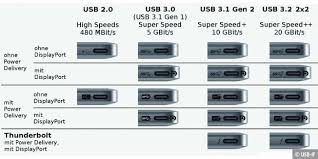 Universal serial bus (usb) connects more than computers and peripherals. Usb Type C Einfacher Schneller Starker Flexibler Pc Welt