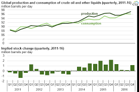 Crude Oil Prices Increased In 2016 Still Below 2015