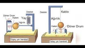 Sismograf umûmiyetle zelzelenin, yer ve şiddetini, saatini, süresini kaydederse de; Sismograf Nedir Youtube