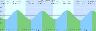 Cape Canaveral Florida Tide Chart