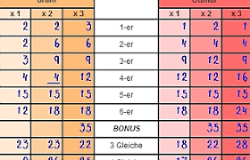 Die kostenlose spielanleitung für zehntausend und andere. Wurfelspiel Kostenlos Online Spielen Auf Brettspielnetz