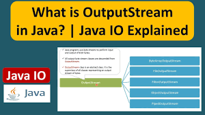 Image result for Java outputstream