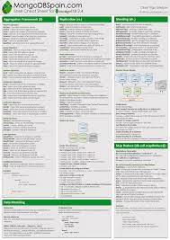 Mongodb Cheat Sheet Quick Reference Cheat Sheets Cheating Data Science