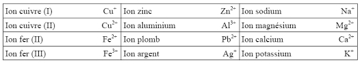 Tu cherches quoi exactement, formule, concentration, techniques a utiliser? Les Principaux Ions Tests De Reconnaissance