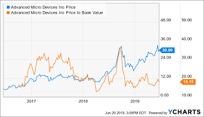 Amd Price To Book Shows More Upward Movement Coming