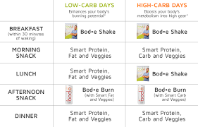 Carb Cycling Ponderings Of A Warrior Princess Here's my take on carb cycling and why flexible dieting iifym actually does this naturally.