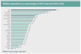 A Military Budget for a Permanent War - Adva Center