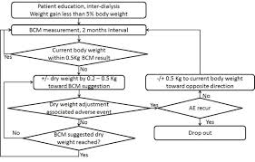 Dry Weight Adjustment Flow Chart In The Bcm Arm Download