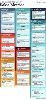 Sales Metrics Sales Skills Sales And Marketing Sales Strategy