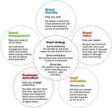 Principal S Brand Management Model Brand Management Marketing Strategy Social Media Brand Strategy