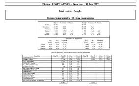 Au premier tour de l'élection ce n'est ni emmanuel. Legislatives 2017 Tous Les Resultats Dans L Herault