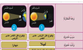 في هذه الحالة (التي هي متزامنة مع مرحلة البدر)، يسقط ظل الأرض على القمر، فيحدث الخسوف القمري. Ø­Ù„ Ø¯Ø±Ø³ Ø®Ø³ÙˆÙ Ø§Ù„Ù‚Ù…Ø± Ø¹Ù„ÙˆÙ… Ù„Ù„ØµÙ Ø§Ù„Ø®Ø§Ù…Ø³ ÙØµÙ„ Ø«Ø§Ù†ÙŠ 2019 2020 Ù…Ø¯Ø±Ø³ØªÙŠ