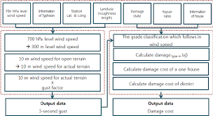 Flow Chart Of Korea Ram Download Scientific Diagram