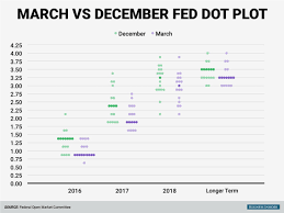 Fed Dot Plot March 2016