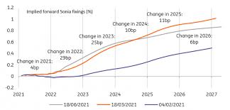Click for our special advantageous loans, deposits, investment products and other services. Bank Of England Preview Edging Towards A 2022 Rate Hike