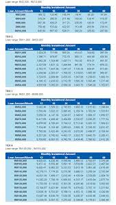 Personal loan emi in andhra bank depends upon loan amount, loan tenure, interest rate, monthly salary and company that you work for. Rhb Personal Loan Personal Loan Malaysia Pinjaman Peribadi