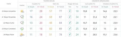 Balıkesir hava durumu bilgileri, bugünkü ve 15 günlük hava durumu, meteoroloji ve hava şartları hakkında en son haberler için havadurumu.com.tr'i takip edin! Hava Durumu Meteoroloji Den Saganak Yagis Ve Siddetli Ruzgar Uyarisi Bugun Hava Nasil Olacak Ntv