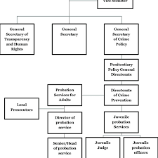 1 Organizational Chart Ministry Of Justice Download