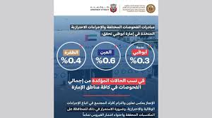 تعرف على حالة الطقس اليوم الخميس. Ø§Ù„Ø·ÙˆØ§Ø±Ø¦ ÙˆØ§Ù„Ø£Ø²Ù…Ø§Øª ØªØ¹Ù„Ù† Ø§Ù†Ø®ÙØ§Ø¶ Ù†Ø³Ø¨Ø© Ø­Ø§Ù„Ø§Øª ÙƒÙˆØ±ÙˆÙ†Ø§ ÙÙŠ Ø£Ø¨ÙˆØ¸Ø¨ÙŠ Ù…Ø­Ù„ÙŠØ§Øª Ø£Ø®Ø±Ù‰ Ø§Ù„Ø¥Ù…Ø§Ø±Ø§Øª Ø§Ù„ÙŠÙˆÙ…