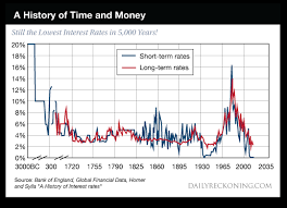 An increase in the base rate usually, but. Jeroen Blokland On Twitter Here S Just 5000 Years Of Interest Rate History Ht Thebubblebubble