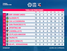 Para ello, cada futbolista ocupa un lugar en el terreno de juego, dependiendo de las funciones que necesita realizar. Lpf Ø¹Ù„Ù‰ ØªÙˆÙŠØªØ± Tabla De Posiciones Del Clausura 2018 Torneo Parejo Yosoylpf Https T Co 42msiv2o5o ØªÙˆÙŠØªØ±