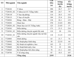 Maybe you would like to learn more about one of these? Ä'iá»ƒm Chuáº©n TrÆ°á»ng Ä'h Y DÆ°á»£c Tp Hcm 2019 Vietnamnet