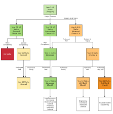 Choosing The Right Year 11 Mathematics Course Matrix Education