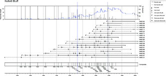 Fire History Chart Of Kellett Bluff 1502 2011 The