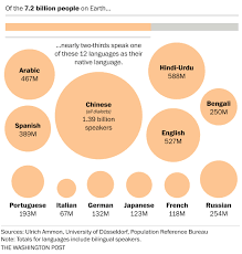 The Worlds Languages In 7 Maps And Charts The Washington