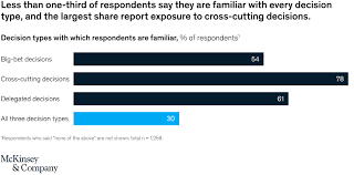 free app decision buddy decision maker. Effective Decision Making In The Age Of Urgency Mckinsey