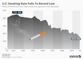 Chart U S Smoking Rate Falls To Record Low Statista