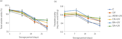 Scielo Brasil Effect Of Dip Wash Treatments With Organic Acids And Acidic Electrolyzed Water Combined With Ultraviolet Irradiation On Quality Of Strawberry Fruit During Storage Effect Of Dip Wash Treatments
