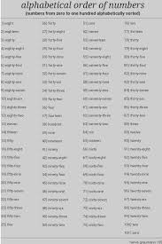 Arranging lists in the alphabet, reverse, or random order; Simon Kuestenmacher On Twitter Did You Ever Wish To See The Numbers From 1 To 100 Written Out In Alphabetical Order Of Course Not Here You Go Anyways Who Knew That Eight