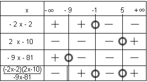 Sign Chart