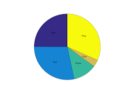 Matlab How To Draw Pie Charts With Text Labels Inside