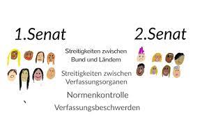 Entdecken sie aufbau und alltag, geschichte sowie bedeutende entscheidungen des bundesverfassungsgerichts.mehr. Das Bundesverfassungsgericht Aufbau Sozialkunde Youtube