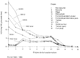 Racines Tubercules Plantains Et Bananes Substances Toxiques Et Facteurs Antinutritifs