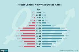 Both colon and rectal cancer affect the large intestine, which is the lowest part of the digestive system. Rectal Cancer Symptoms Causes Diagnosis And Treatment