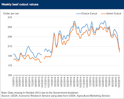 Usda Ers Chart Detail